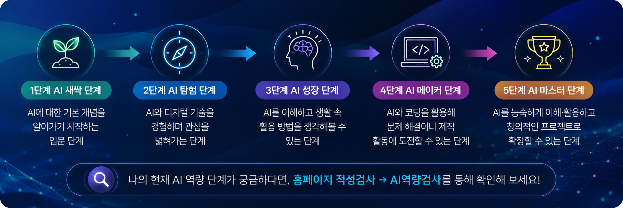 1단계 AI 새싹 단계:ai에 대한 기본 개념을 알아가기 시작하는 입문 단계. 2단계 AI 탐험 단계:AI와 디지털 기술을 경험하며 관심을 넓혀가는 단계. 3단계 AI 성장 단계:AI를 이해하고 생활 속 활용 방법을 생각해볼 수 있는 단계. 4단계 AI 메이커 단계:AI와 코딩을 활용해 문제 해결이나 제작 활동에 도전할 수 있는 단계. 5단계 AI 마스터 단계:AI를 능숙하게 이해, 활용하고 창의적인 프로젝트로 확장할 수 있는 단계. 나의 현재 AI 역량단계가 궁금하다면 홈페이지 적성검사 메뉴의 AI역량검사 페이지를 통해 확인해 보세요.